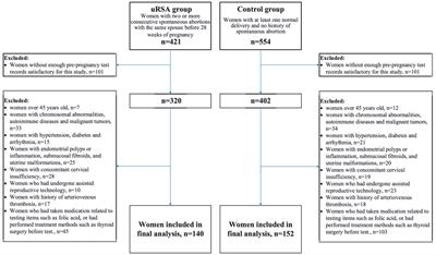 Clinical predictive value of pre-pregnancy tests for unexplained recurrent spontaneous abortion: a retrospective study